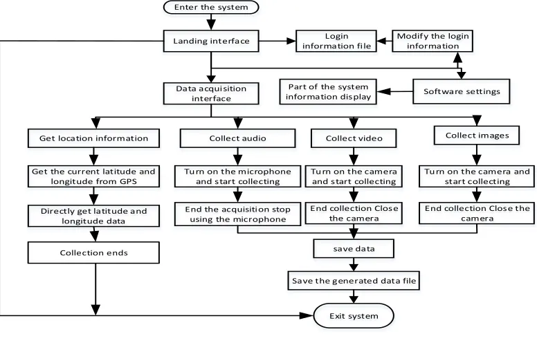 Figure 3. System flow chart.  
