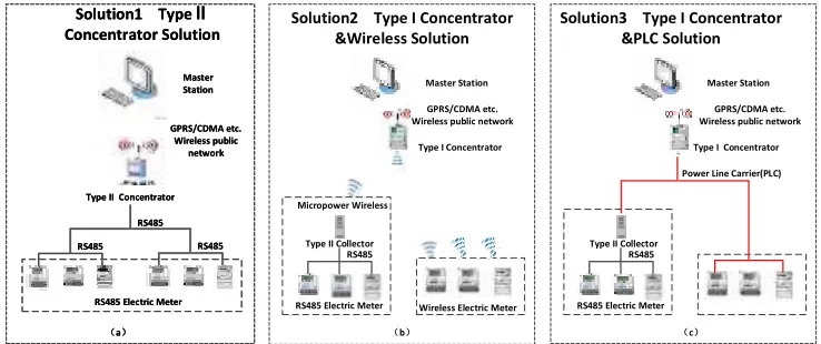 Figure 1. Three typical power information acquisition solutions. 