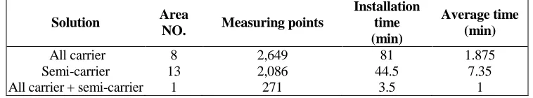 TABLE II. PERFORMANCE TEST RESULTS OF THE BCC MODULE IN THE HYBRID CARRIER SOLUTION SUBSTATION AREA