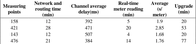 TABLE III. PERFORMANCE TEST RESULTS OF THE BCC MODULE IN THE ALL CARRIER SOLUTION SUBSTATION AREA