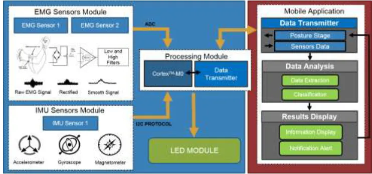 Figure 1. The proposed wearable system design that consists of sensors module, processing module and  mobile application module