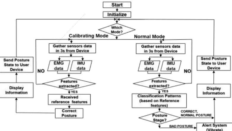 Figure 3. The flow diagram of the body equilibrium correction system that consists of two modes: calibration mode and normal analysis mode
