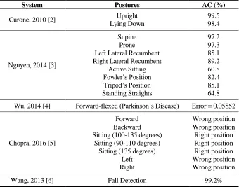 TABLE I. EXPERIMENTAL RESULTS INDICATE THE TRUE ACCURACY RATE OF THE  BODY POSTURE. 
