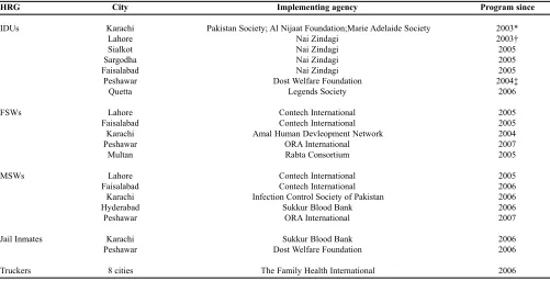 Table 2: Non governmental Organizations that are implementing the HIV Control Program in Pakistan.