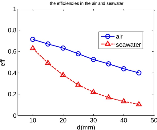 Figure 6. Emulation efficiencies in the air and seawater. 