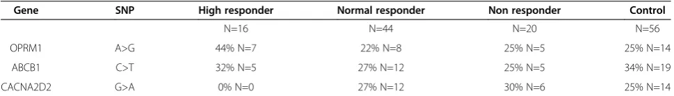 Table 1 Genotype frequencies