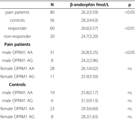 Table 2 Plasma levels of β-endorphin