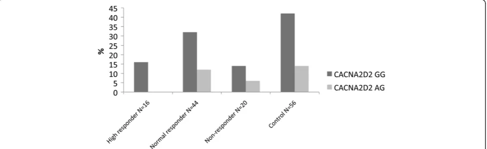 Figure 4 Quality of Life and symptom scores. Quality of Life (QoL) and symptom scores in patients carrying the various alleles of the ABCB1gene