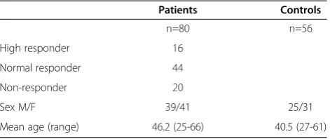 Table 3 Background data