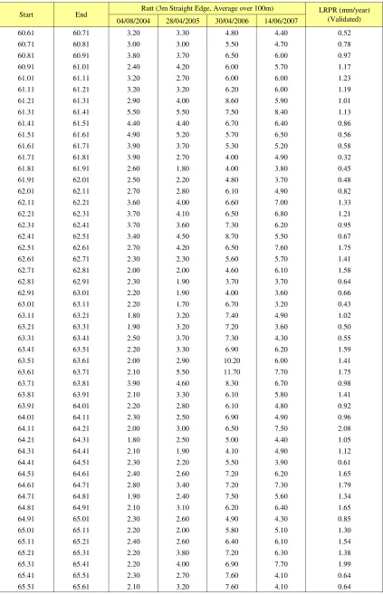 Table AC2:   Rutting of GBD (2004-2007) 60.61-65.61km.