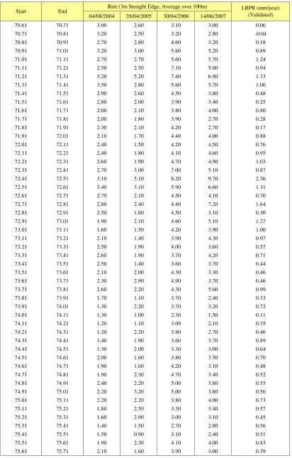 Table AC4:   Rutting on GBD (2004-2007) 70.61-75.71km.