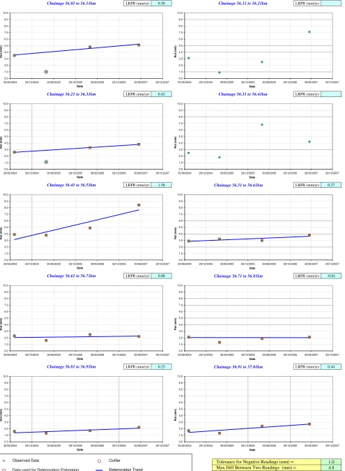 Figure AC1    Linear Rutting Progression Rate (LRPR) for GBD 56.01-57.01km                                                                                                                                                                    C
