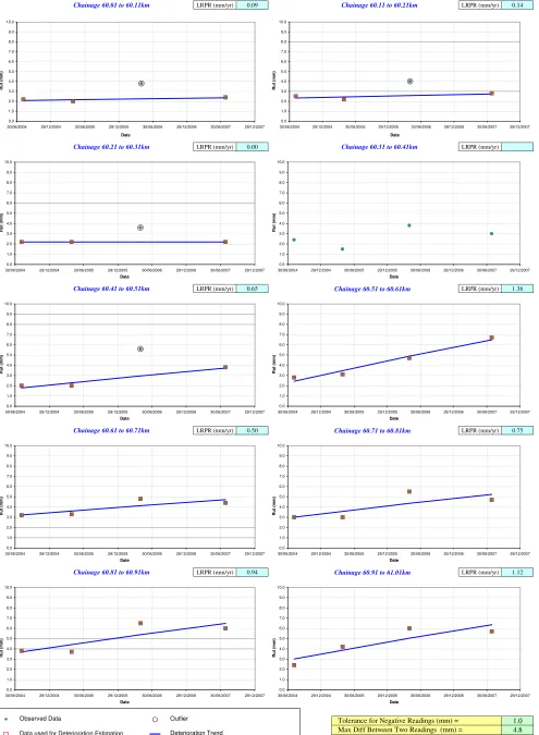 Figure AC5    Linear Rutting Progression Rate (LRPR) for GBD 60.01-61.01km                                                                                                                                                                    C