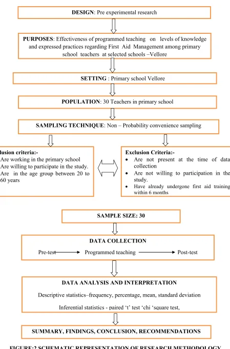 FIGURE:2 SCHEMATIC REPRESENTATION OF RESEARCH METHODOLOGY 