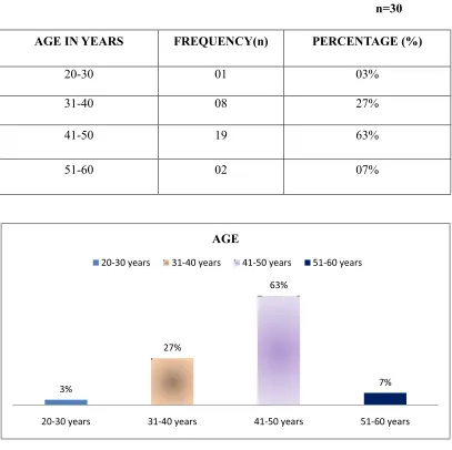 Table: 1 Frequency and percentage distribution of primary school teachers 