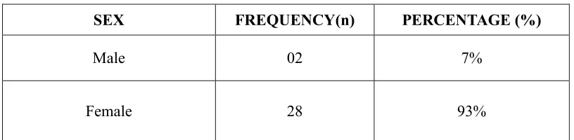 Table:2. Frequency and percentage distribution of primary school teachers 