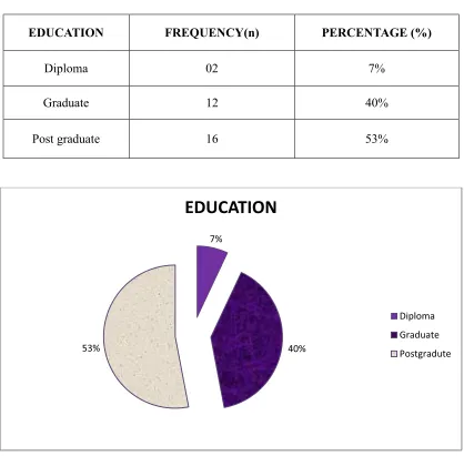 Fig 5 Pie diagram shows Frequency and percentage distribution of primary 