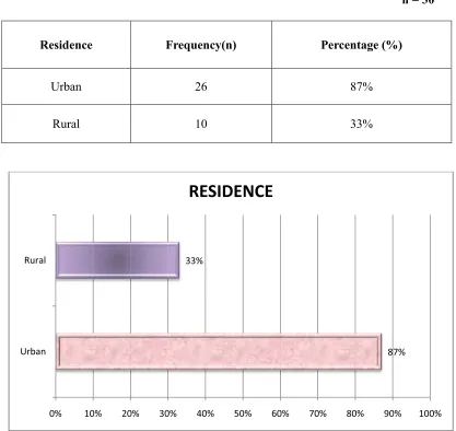 Fig 6 Bar diagram shows Frequency and percentage distribution  of primary 