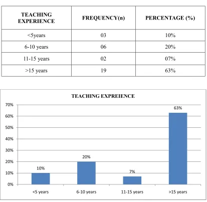 Fig 7 Column diagram showing Frequency and percentage distribution of 