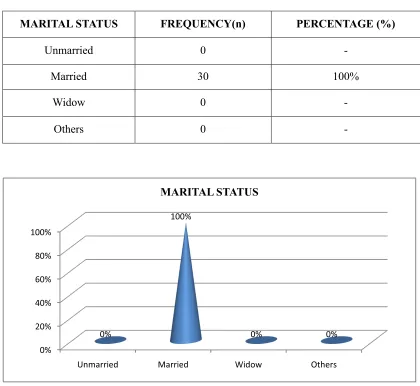 Fig:8 Cone diagram shows the frequency and percentage distribution of  