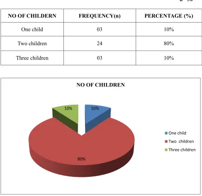 Fig:9 Pie diagram shows Frequency and percentage distribution of primary 