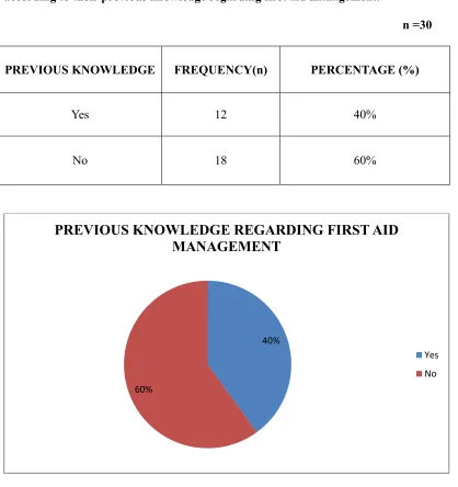 Fig 10 Pie diagram shows Frequency and percentage distribution of primary 