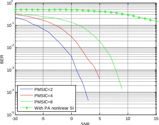 Figure 3. BER performance comparison between the proposed scheme  and the conventional NEC scheme
