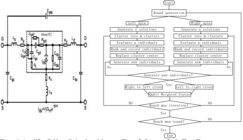 Figure 1. Amplifier GaN small signal model.      Figure 2. Quantum Brain Flow Chart. 