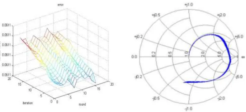 Figure 3. Target variation optimized via quantum brains.  Figure 4. S-parameter sensitivity analysis
