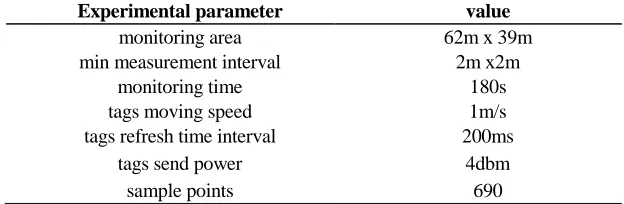 TABLE I. EXPERIMENTAL ENVIRONMENT PARAMETER SETTINGS. Experimental parameter value 