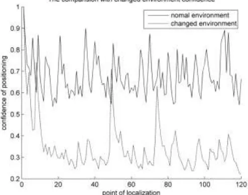 Figure 4. The comparison of credibility in different environment. 