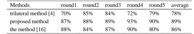 TABLE II. THE COMPARISON OF THREE DIFFERENT LOCALIZATION METHODS. 