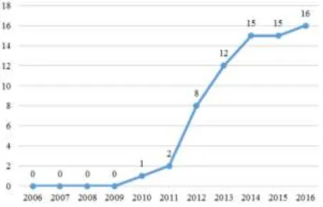 Figure 2. Distribution of the articles by year. 