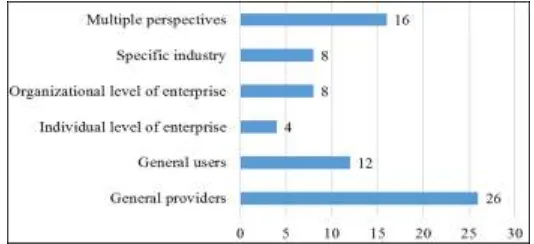 Figure 4. Distribution of the articles by research perspective. 