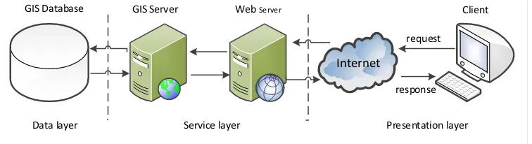 Figure 1. WebGIS basic architecture diagram.  