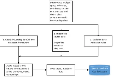 Figure 3. Construction process of spatial database.  