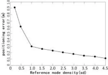 Figure 3. Influence of reference node density (Sd) on location accuracy. 
