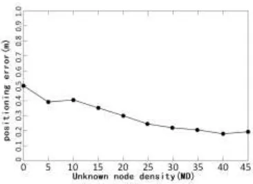 Figure 5. Effect of RSSI ranging error (X σ) on positioning accuracy. 