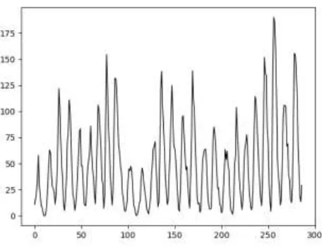 Figure 7. Wolf’s sunspot data series (1700-1987). 