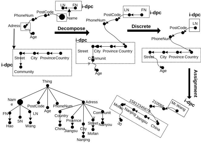 Figure 1. Privacy Data Discomposing Process.  
