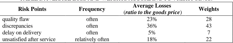TABLE I. AVERAGE LOSS AND WEIGHTS ACCORDING TO 4 RISK POINTS. Average Losses 