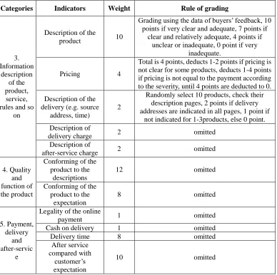 TABLE II.  THE WEIGHTED INDICATORS SYSTEM IN CHINESE STANDARD.