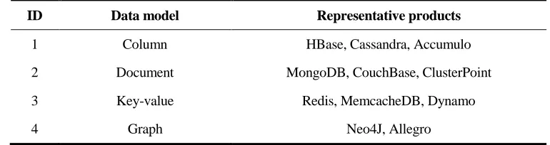 TABLE I. REPRESENTATIVE PRODUCTS OF NoSQL. 