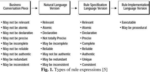 Fig. 1. Types of rule expressions [5] 