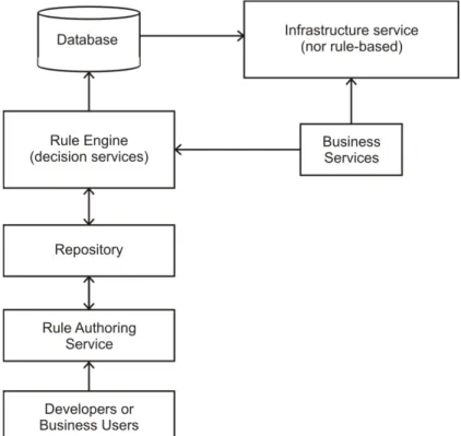 Fig. 3. Components of a BRMS (adapted after [7])  The separate placement of the rules 