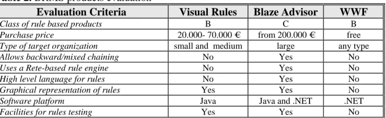 Table 2. BRMS products evaluation 