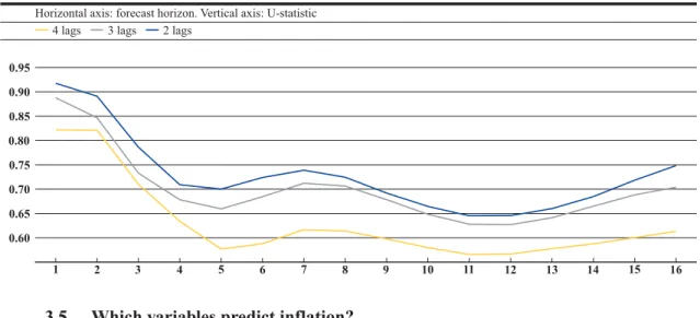 Table 1 shows the occurrence of the pool variables in the top 10 models, the average size of  the models, and the shares of models in differences and in levels for a full run of the optimized  procedure.