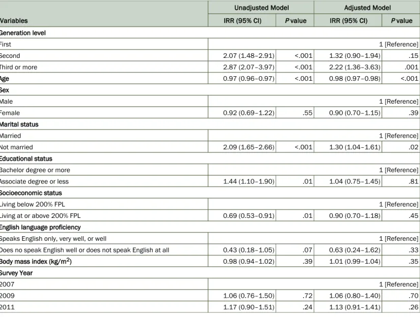 Table 2. Unadjusted and Adjusted Negative Binomial Regression Analyses of Fast Food Intake Among South-Asian Americans a , California Health Interview Survey, 2007, 2009, 2011 b