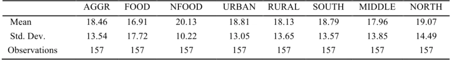 Table 2.1: Descriptive statistics 
