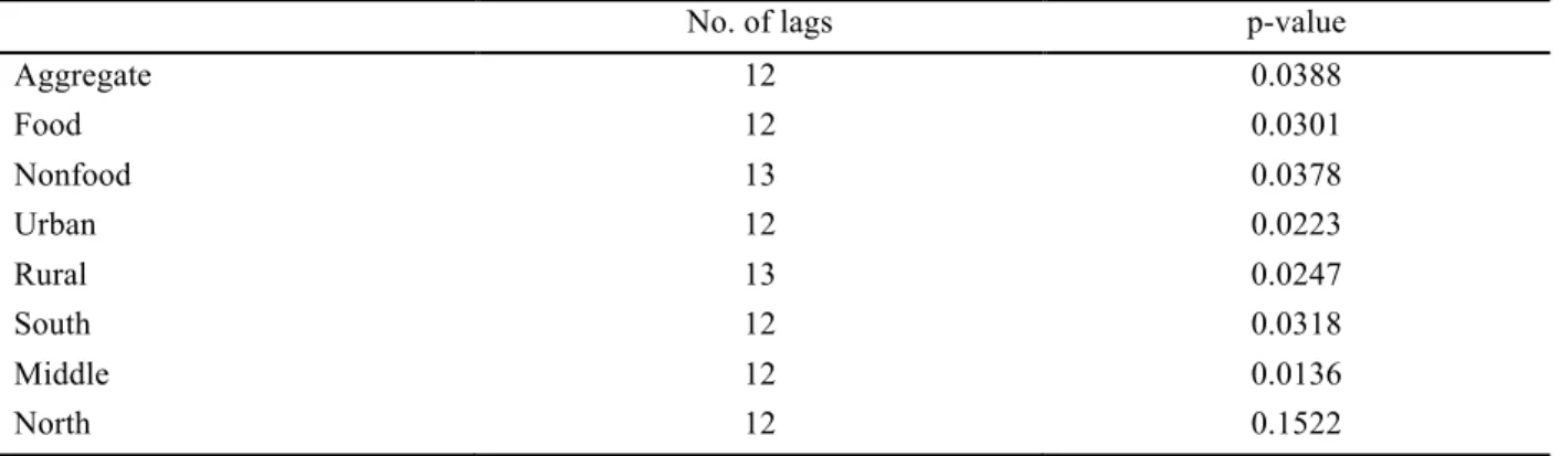 Table 2.2: Unit root tests of the variables in the data (ADF p-values) 
